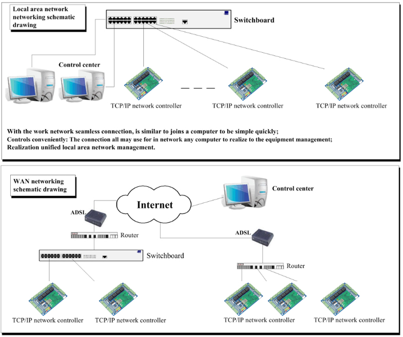 TCP/IP Access Control Panel -1 Door(图1)